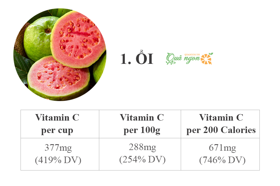 1. Ổi - 228 mg vitamin C