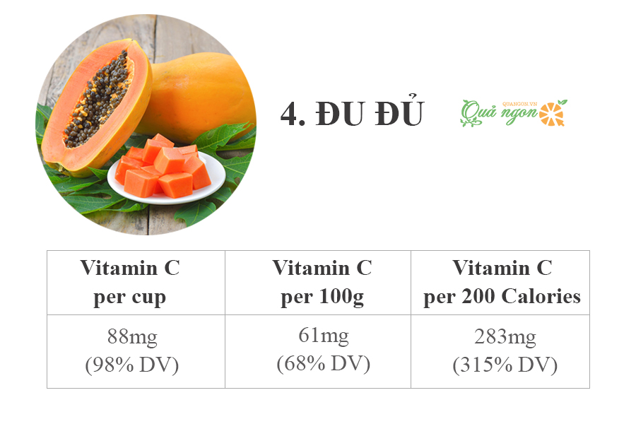 4. Đu đủ - 61 mg vitamin C