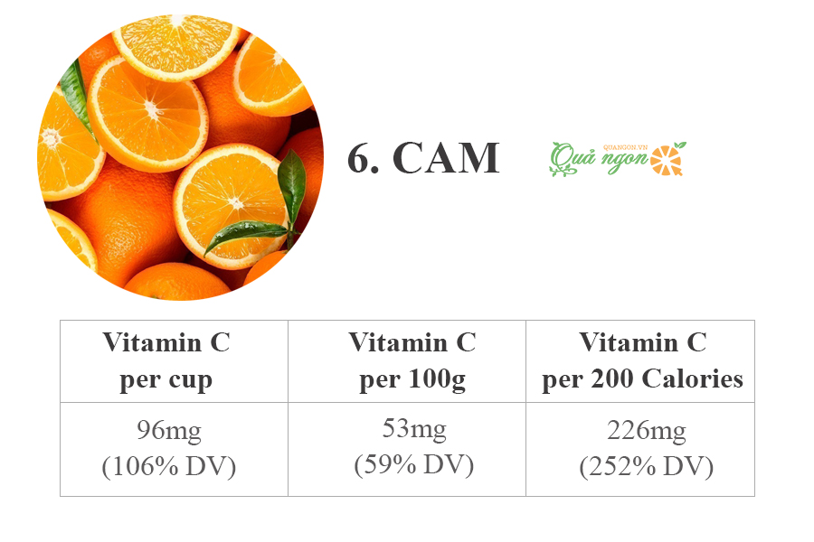 6. Cam - 53 mg vitamin C
