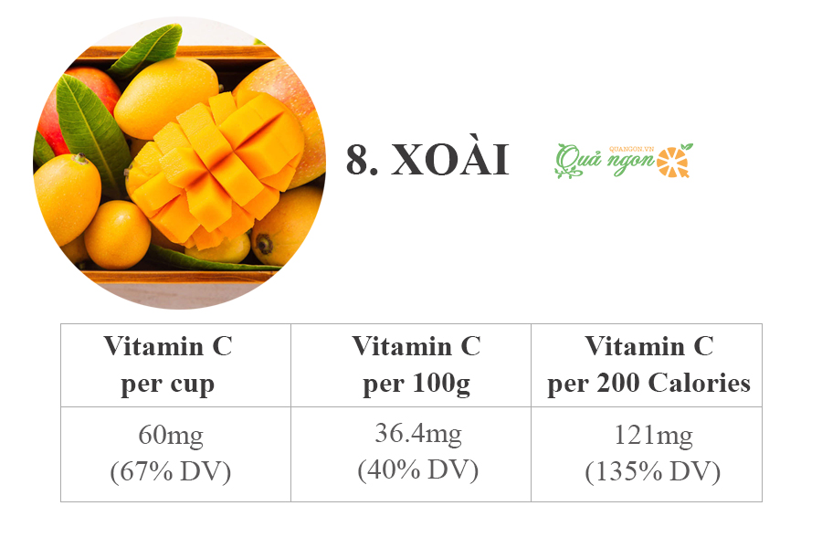 8. Xoài - 36.4 mg vitamin C