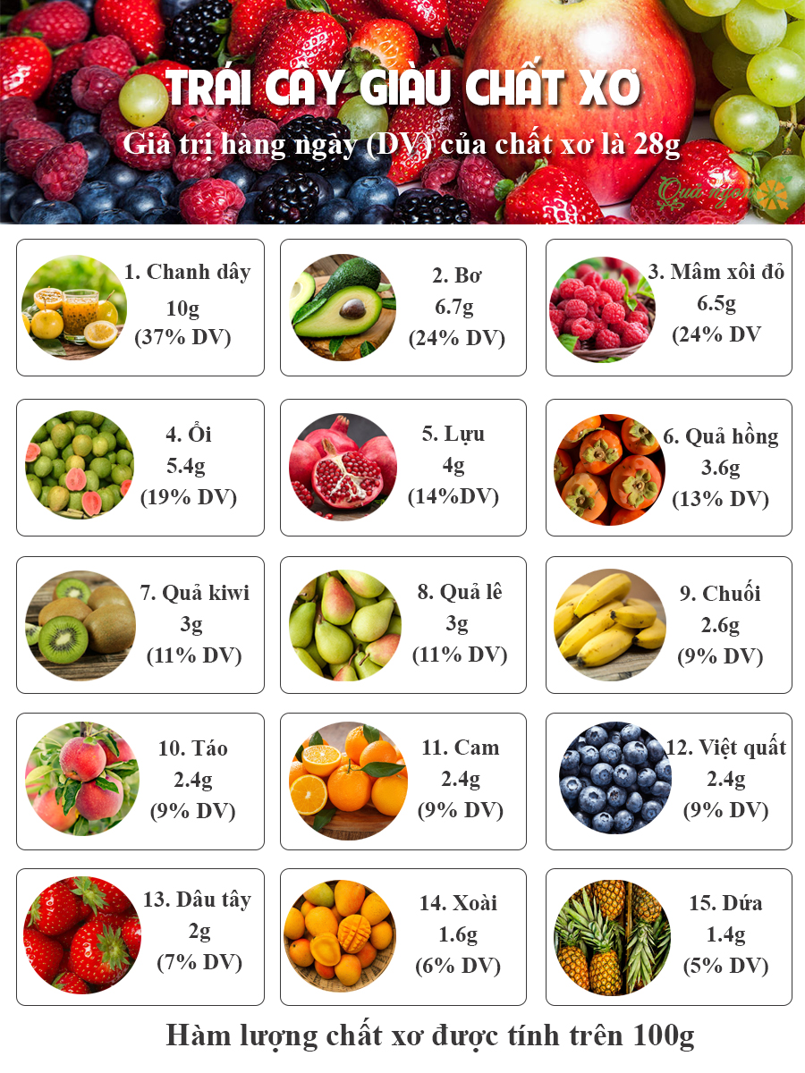 Danh sách các loại trái cây giàu chất xơ